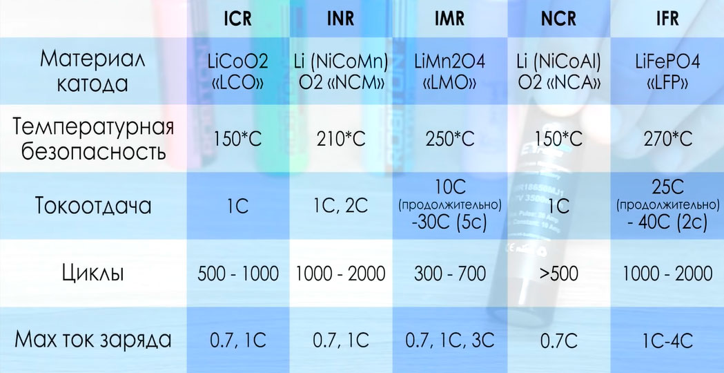 сводная таблица характеристик по аккумуляторам 18650 ICR INR IMR NCR