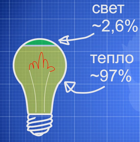 кпд лампочки накаливания как источника тепла