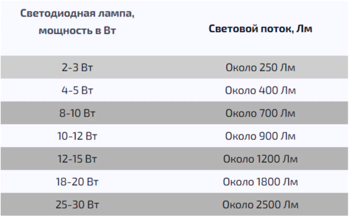 таблица соответствия светового потока и мощности лампы светодиодной