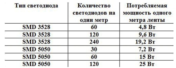 Мощность светодиодов